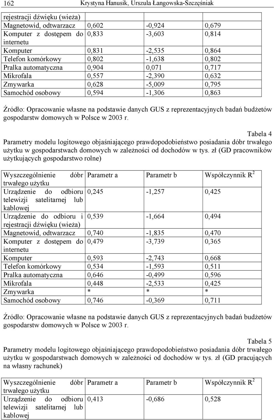 r. Tabela 4 Parametry modelu logitowego objaśniającego prawdopodobieństwo posiadania dóbr trwałego użytku w gospodarstwach domowych w zależności od dochodów w tys.