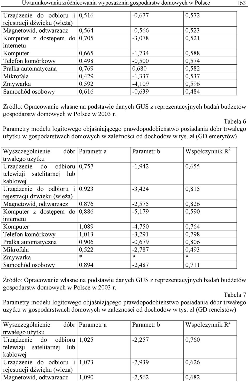 Samochód osobowy 0,66-0,639 0,484 gospodarstw domowych w Polsce w 2003 r.