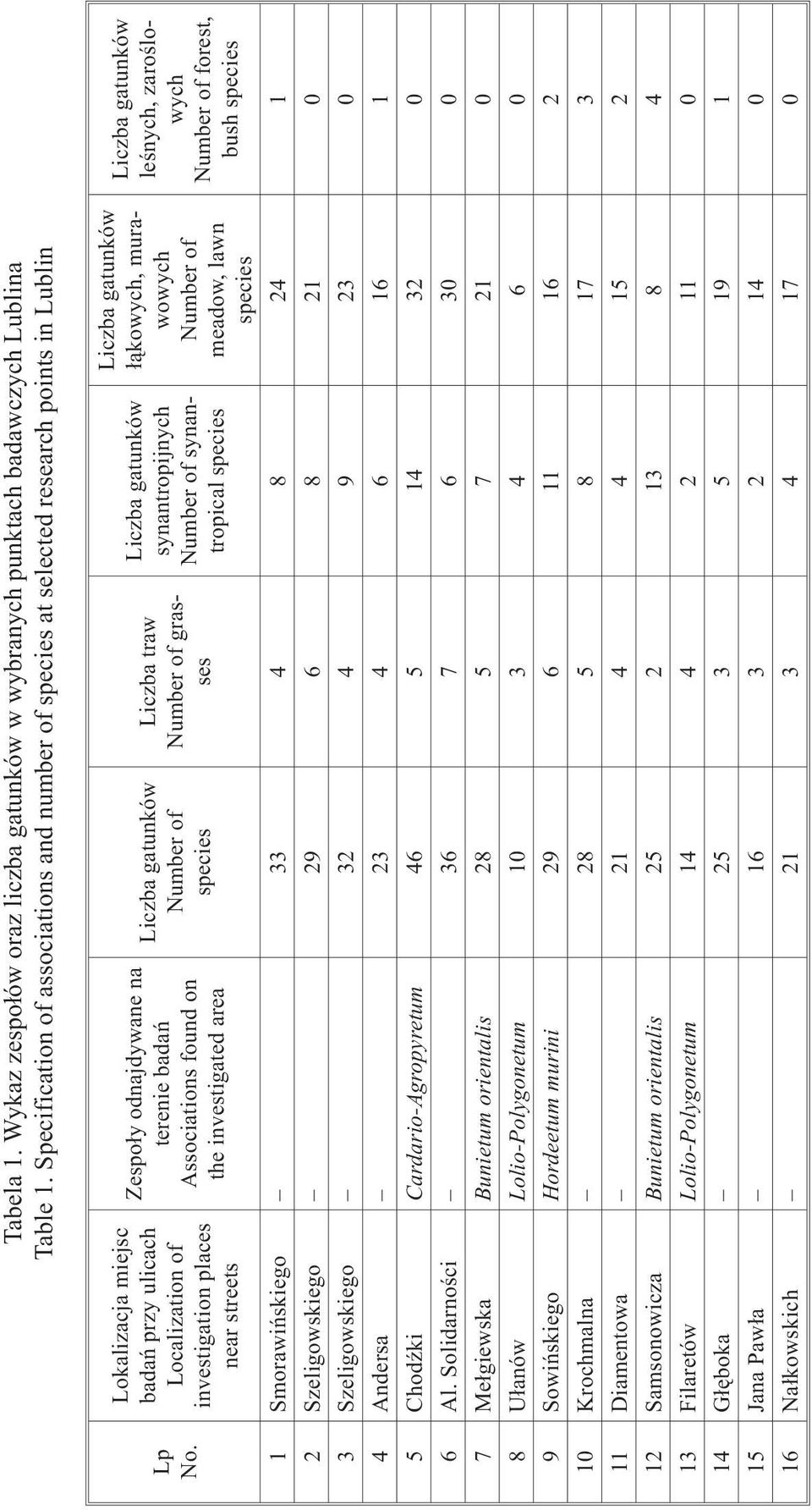 species Liczba traw Number of grasses Liczba gatunków synantropijnych Number of synantropical species Liczba gatunków ³¹kowych, murawowych Number of meadow, lawn species Liczba gatunków leœnych,