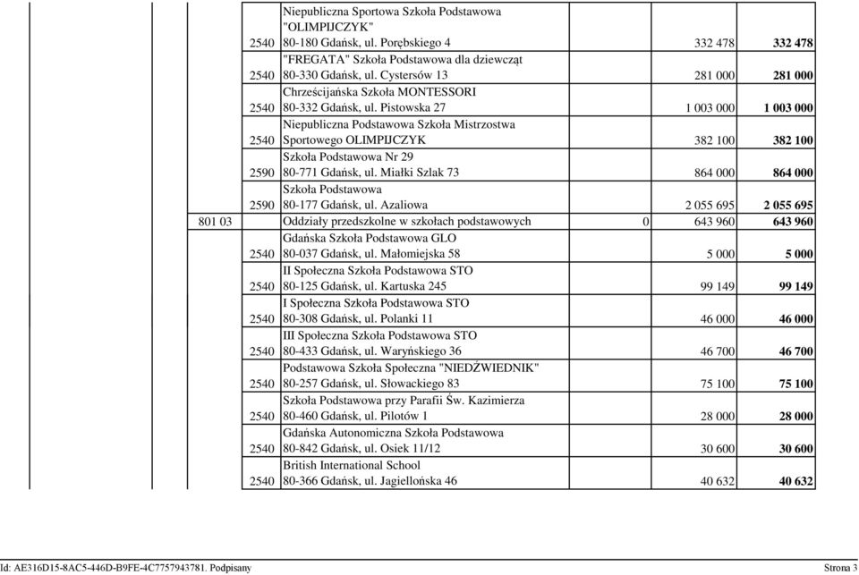 Pistowska 27 1 003 000 1 003 000 Niepubliczna Podstawowa Szkoła Mistrzostwa Sportowego OLIMPIJCZYK 382 100 382 100 2590 Szkoła Podstawowa Nr 29 80-771 Gdańsk, ul.