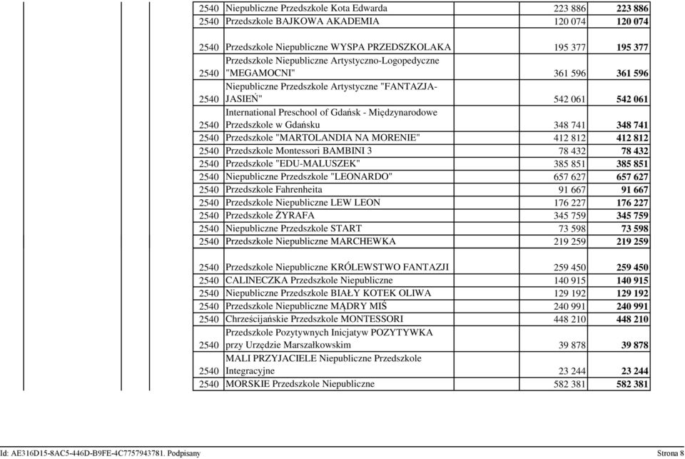 348 741 348 741 Przedszkole "MARTOLANDIA NA MORENIE" 412 812 412 812 Przedszkole Montessori BAMBINI 3 78 432 78 432 Przedszkole "EDU-MALUSZEK" 385 851 385 851 Niepubliczne Przedszkole "LEONARDO" 657