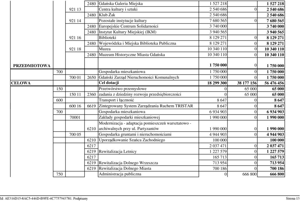 129 271 0 8 129 271 921 18 Muzea 10 340 110 0 10 340 110 2480 Muzeum Historyczne Miasta Gdańska 10 340 110 0 10 340 110 PRZEDMIOTOWA 1 750 000 0 1 750 000 700 Gospodarka mieszkaniowa 1 750 000 0 1