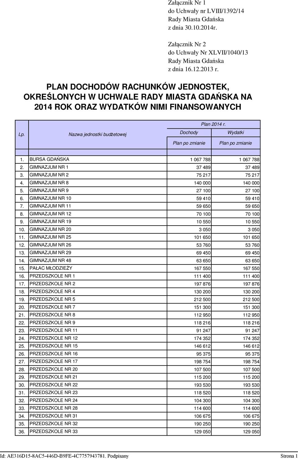 Dochody Wydatki Plan po zmianie Plan po zmianie 1. BURSA GDAŃSKA 1 067 788 1 067 788 2. GIMNAZJUM NR 1 37 489 37 489 3. GIMNAZJUM NR 2 75 217 75 217 4. GIMNAZJUM NR 8 140 000 140 000 5.