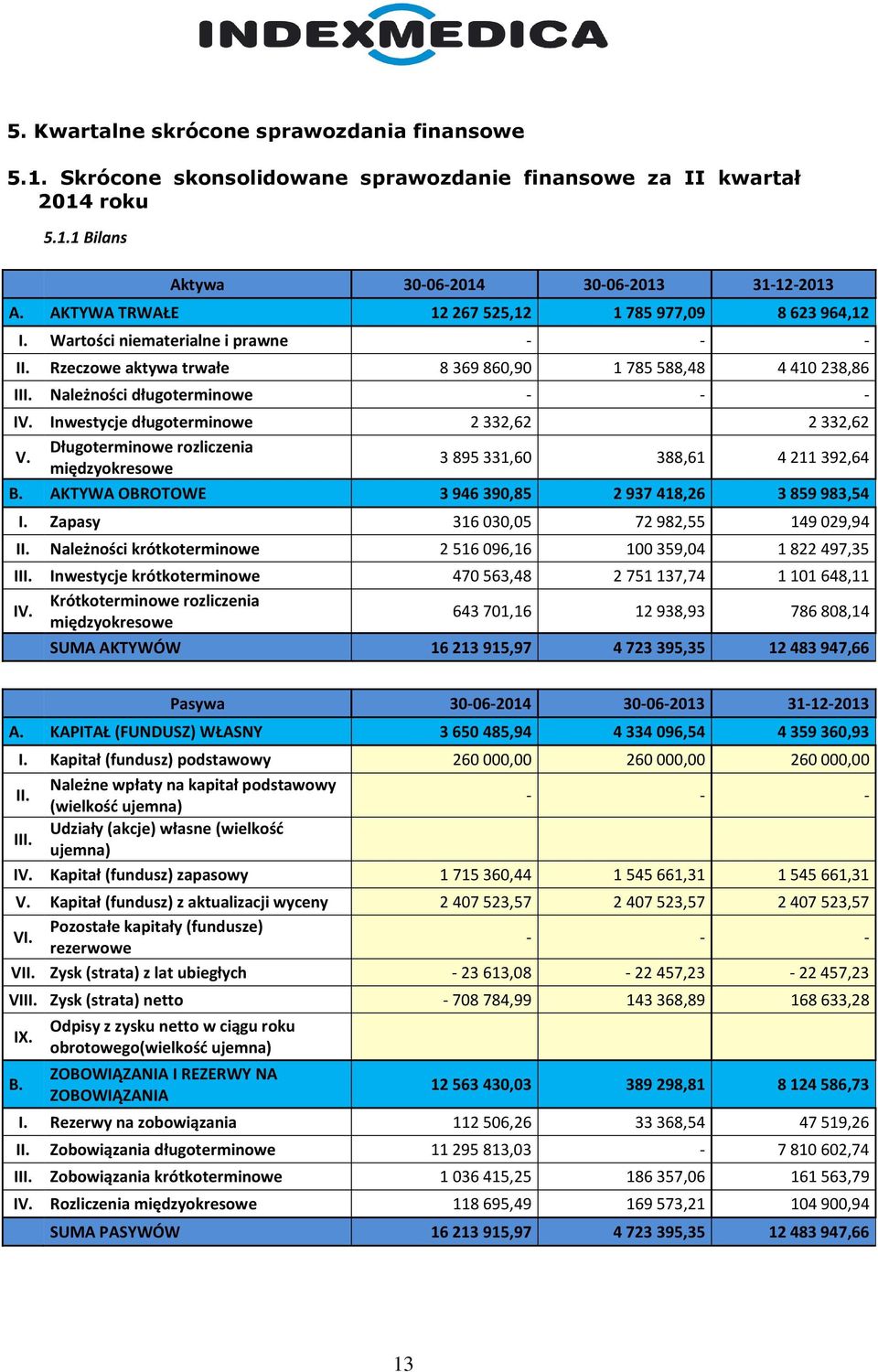 Inwestycje długoterminowe 2 332,62 2 332,62 V. Długoterminowe rozliczenia międzyokresowe 3 895 331,60 388,61 4 211 392,64 B. AKTYWA OBROTOWE 3 946 390,85 2 937 418,26 3 859 983,54 I.