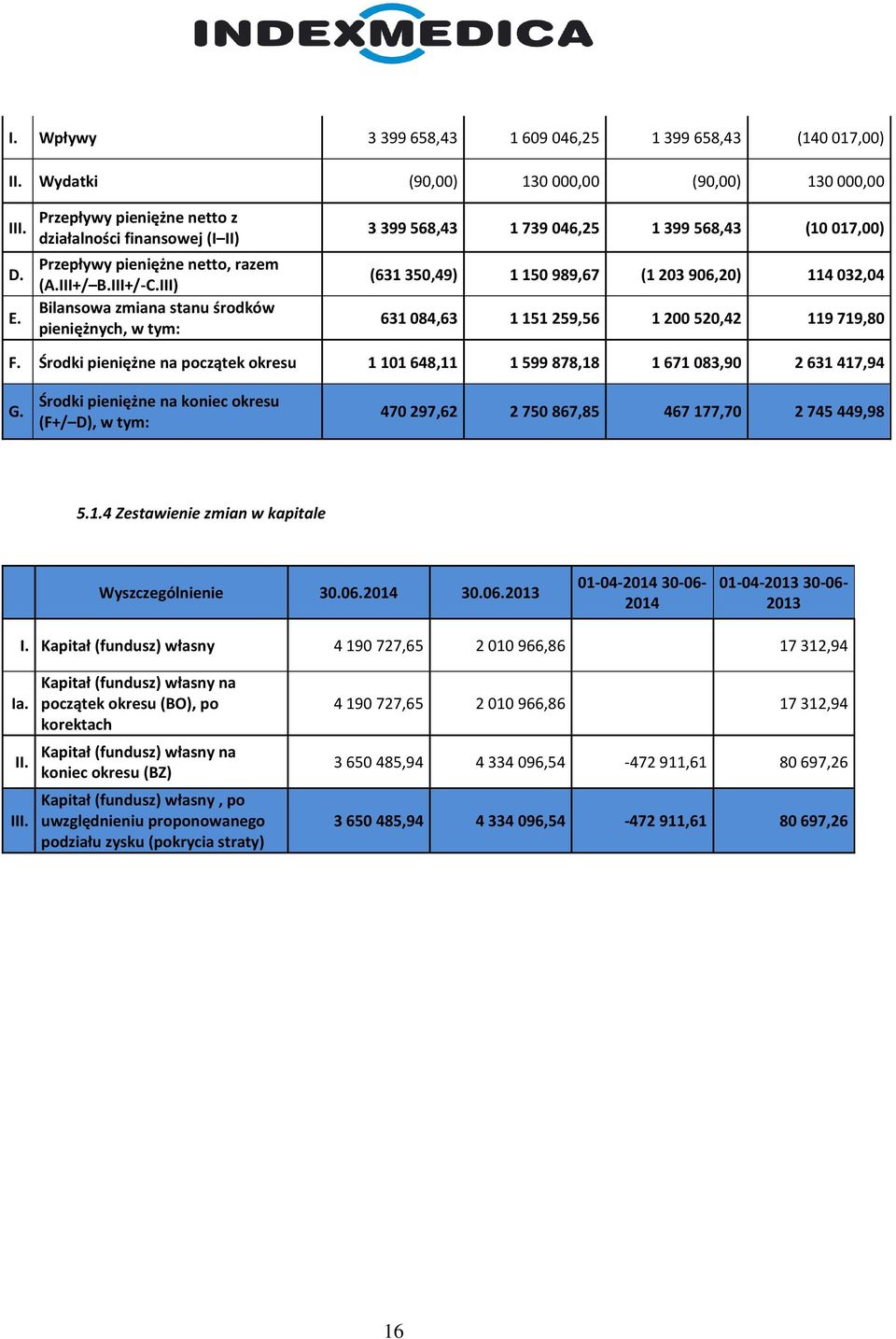 III) Bilansowa zmiana stanu środków pieniężnych, w tym: 3 399 568,43 1 739 046,25 1 399 568,43 (10 017,00) (631 350,49) 1 150 989,67 (1 203 906,20) 114 032,04 631 084,63 1 151 259,56 1 200 520,42 119