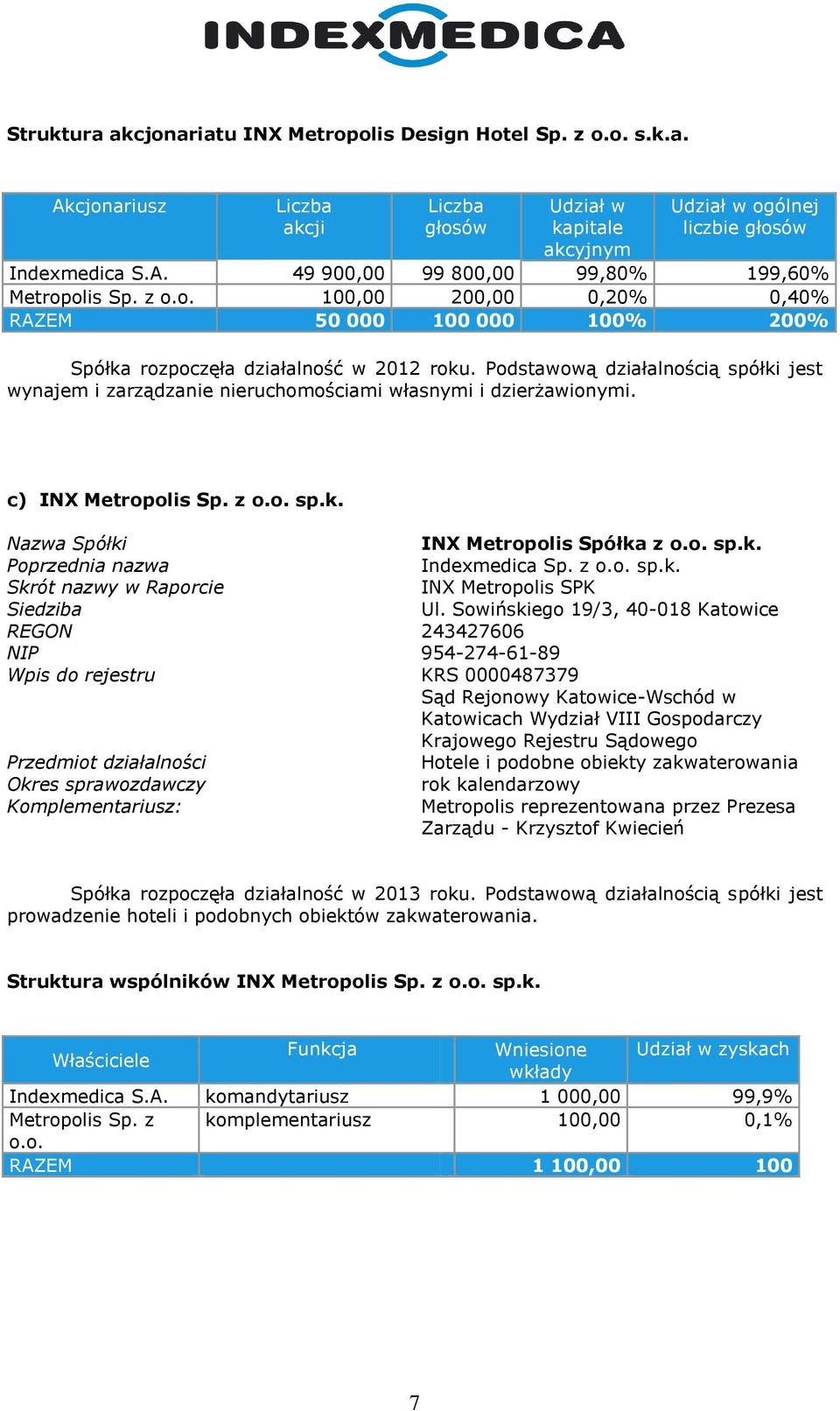 Podstawową działalnością spółki jest wynajem i zarządzanie nieruchomościami własnymi i dzierżawionymi. c) INX Metropolis Sp. z o.o. sp.k. Nazwa Spółki INX Metropolis Spółka z o.o. sp.k. Poprzednia nazwa Indexmedica Sp.