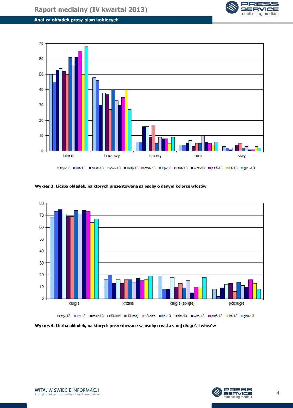 osoby o danym kolorze włosów Wykres 4.