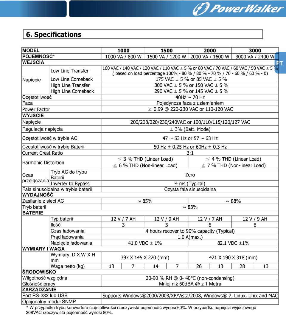 150 VAC ± 5 % High Line Comeback 290 VAC ± 5 % or 145 VAC ± 5 % Częstotliwość 40Hz ~ 70 Hz Faza Pojedyncza faza z uziemieniem Power Factor 0.