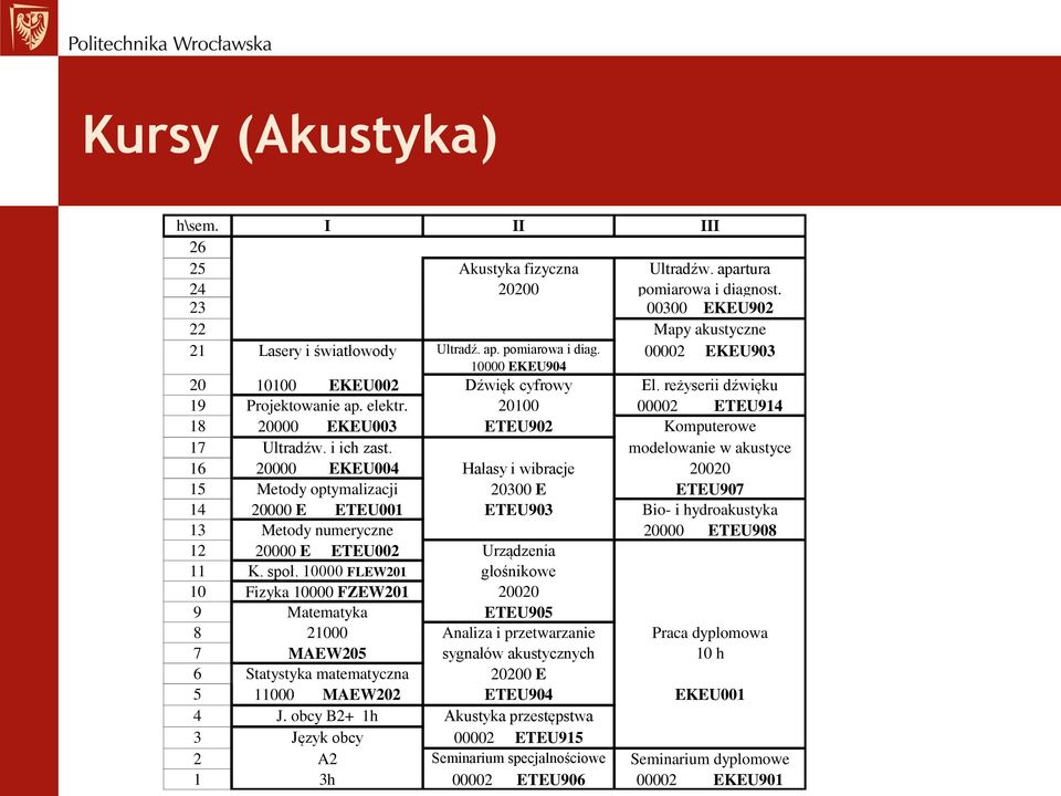 modelowanie w akustyce 16 20000 EKEU004 Hałasy i wibracje 20020 15 Metody optymalizacji 20300 E ETEU907 14 20000 E ETEU001 ETEU903 Bio- i hydroakustyka 13 Metody numeryczne 20000 ETEU908 12 20000 E