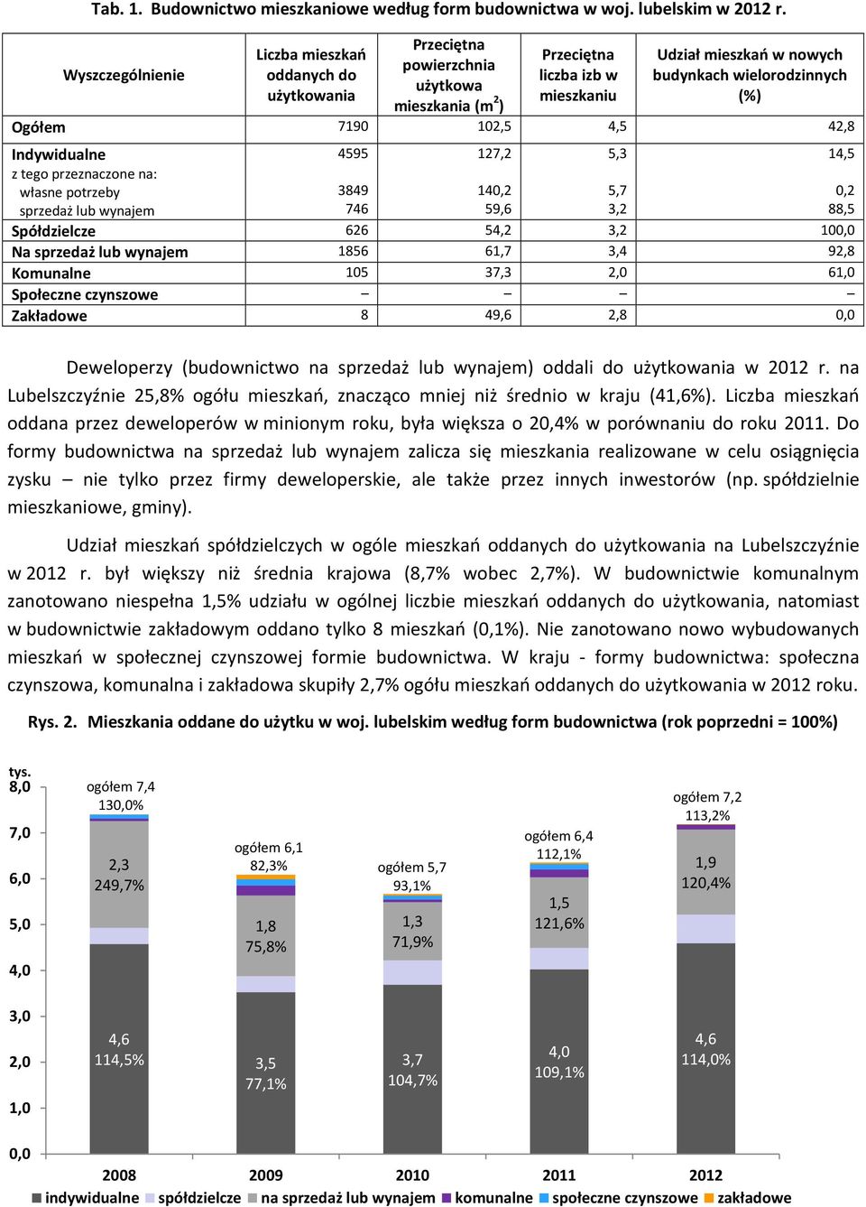 Ogółem 7190 102,5 4,5 42,8 Indywidualne z tego przeznaczone na: własne potrzeby sprzedaż lub wynajem 4595 3849 746 Spółdzielcze 626 54,2 3,2 100,0 Na sprzedaż lub wynajem 1856 61,7 3,4 92,8 Komunalne