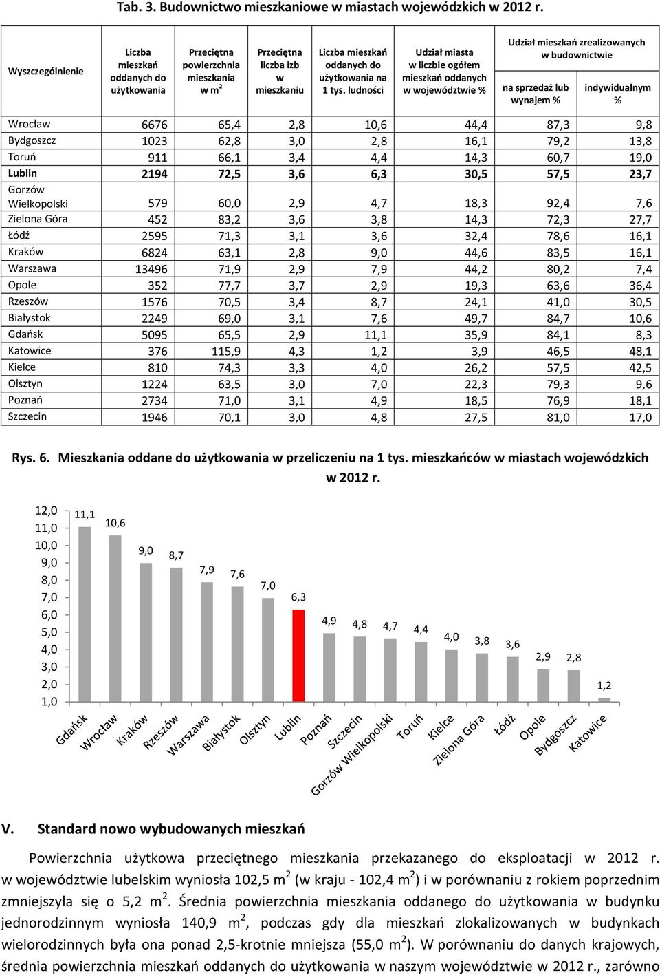 ludności Udział miasta w liczbie ogółem mieszkań oddanych w województwie % Udział mieszkań zrealizowanych w budownictwie na sprzedaż lub wynajem % indywidualnym % Wrocław 6676 65,4 2,8 10,6 44,4 87,3