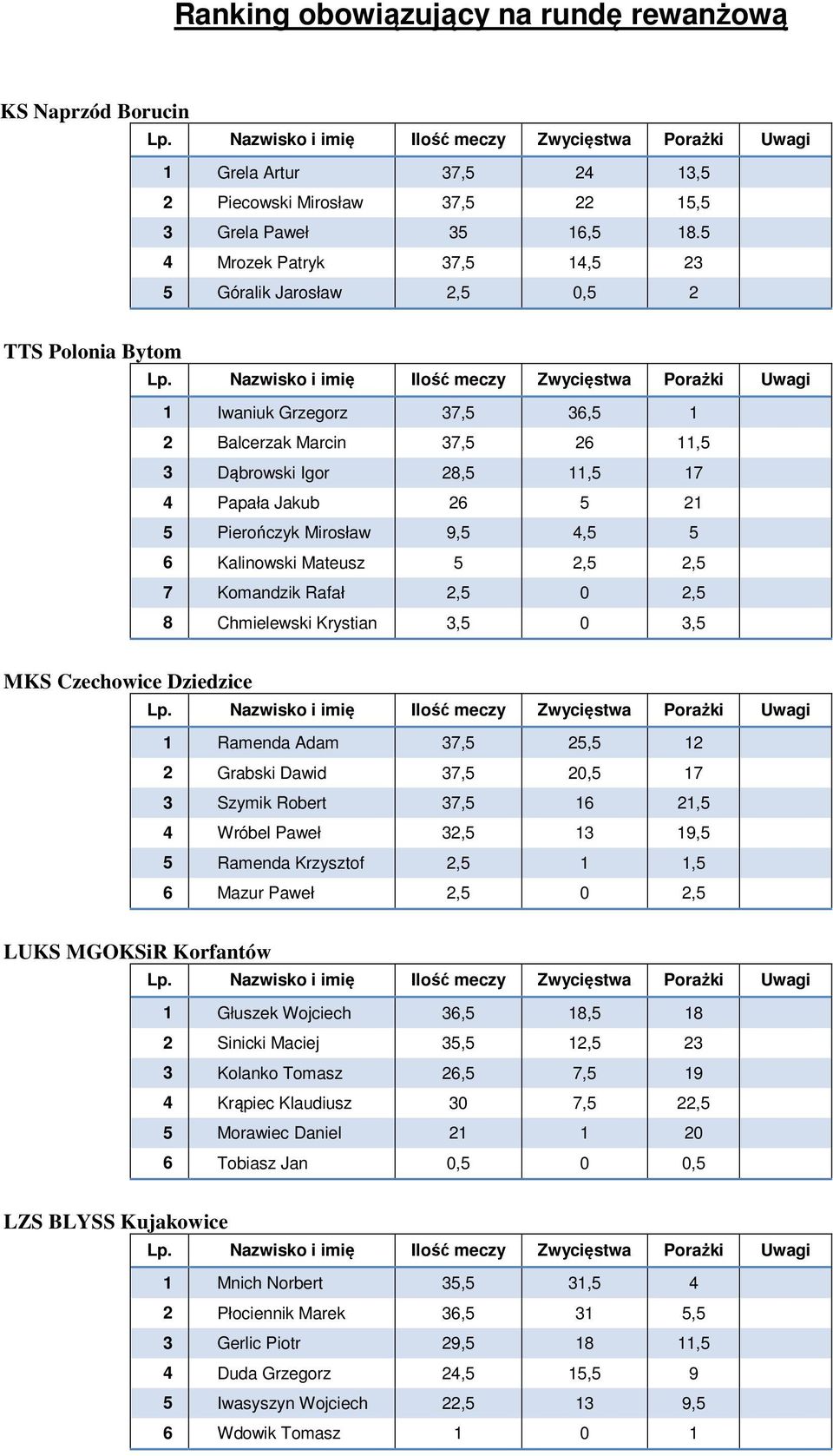 Pierończyk Mirosław 9,5 4,5 5 6 Kalinowski Mateusz 5 2,5 2,5 7 Komandzik Rafał 2,5 0 2,5 8 Chmielewski Krystian 3,5 0 3,5 MKS Czechowice Dziedzice 1 Ramenda Adam 37,5 25,5 12 2 Grabski Dawid 37,5