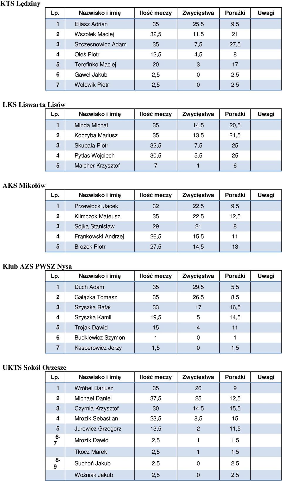 22,5 9,5 2 Klimczok Mateusz 35 22,5 12,5 3 Sójka Stanisław 29 21 8 4 Frankowski Andrzej 26,5 15,5 11 5 Brożek Piotr 27,5 14,5 13 Klub AZS PWSZ Nysa 1 Duch Adam 35 29,5 5,5 2 Gałązka Tomasz 35 26,5