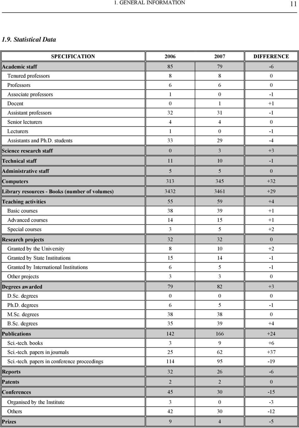 lecturers 4 4 0 Lecturers 1 0-1 Assistants and Ph.D.