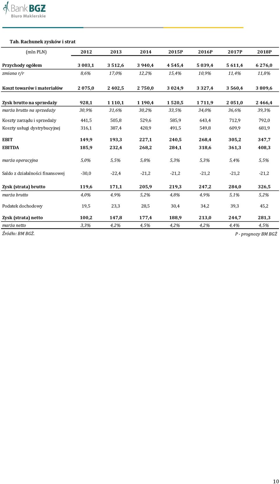 31,6% 30,2% 33,5% 34,0% 36,6% 39,3% Koszty zarządu i sprzedaży 441,5 505,8 529,6 585,9 643,4 712,9 792,0 Koszty usługi dystrybucyjnej 316,1 387,4 428,9 491,5 549,8 609,9 681,9 EBIT 149,9 193,3 227,1