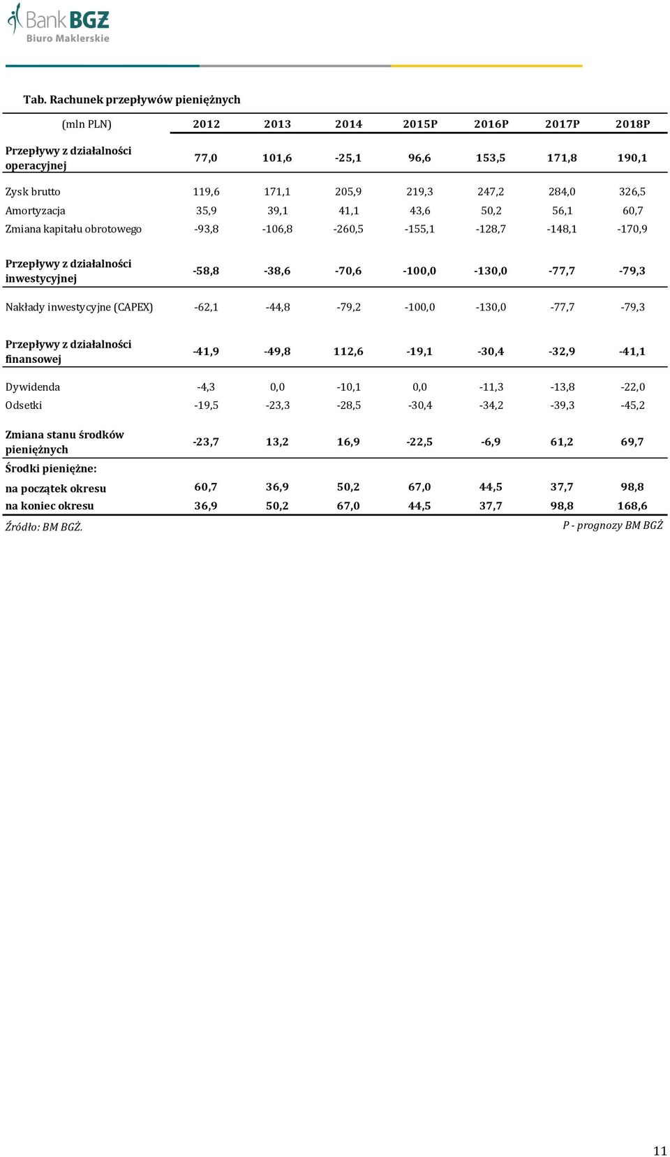 -58,8-38,6-70,6-100,0-130,0-77,7-79,3 Nakłady inwestycyjne (CAPEX) -62,1-44,8-79,2-100,0-130,0-77,7-79,3 Przepływy z działalności finansowej -41,9-49,8 112,6-19,1-30,4-32,9-41,1 Dywidenda -4,3