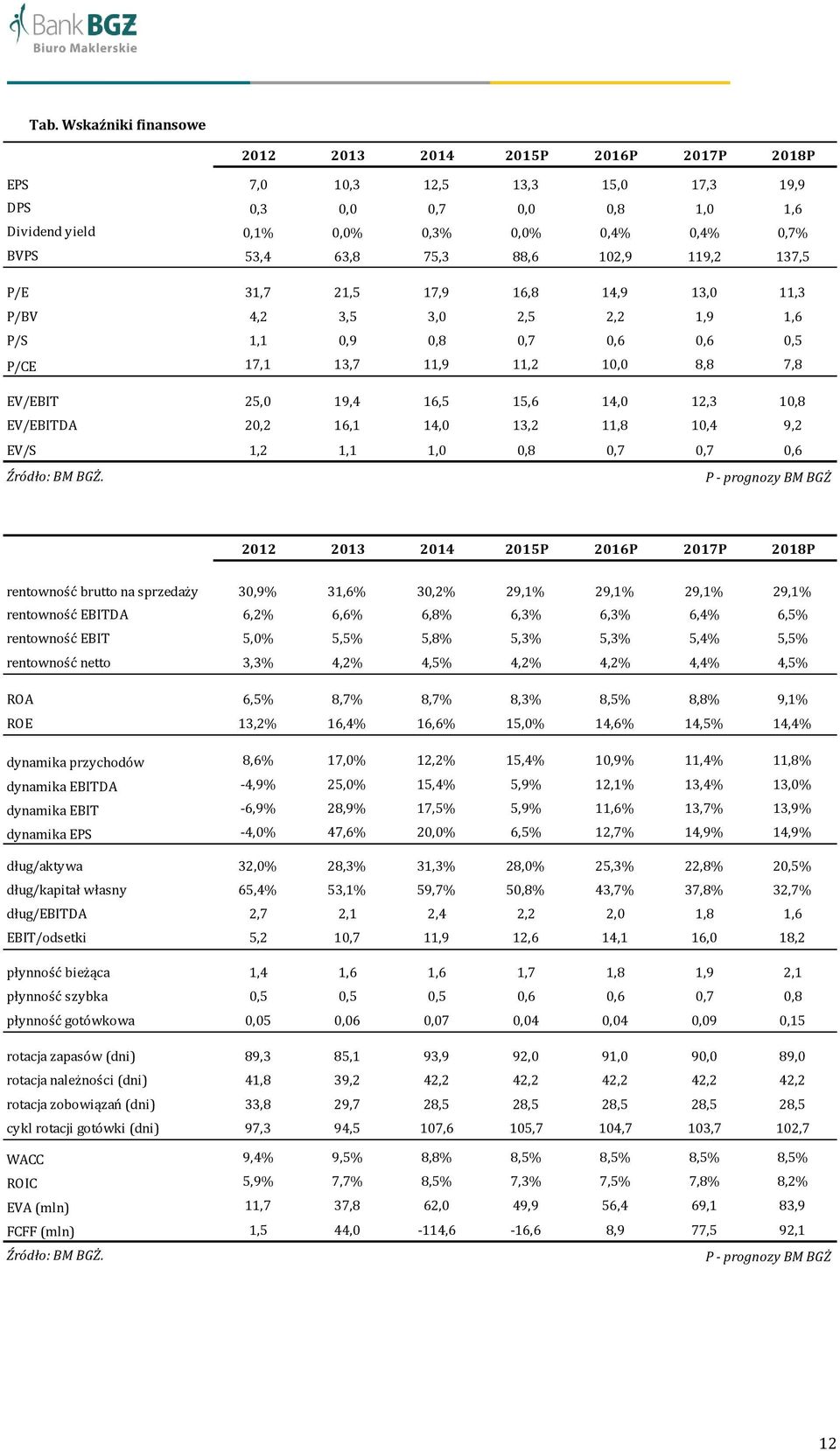 14,0 12,3 10,8 EV/EBITDA 20,2 16,1 14,0 13,2 11,8 10,4 9,2 EV/S 1,2 1,1 1,0 0,8 0,7 0,7 0,6 P - prognozy BM BGŻ 2012 2013 2014 2015P 2016P 2017P 2018P rentowność brutto na sprzedaży 30,9% 31,6% 30,2%