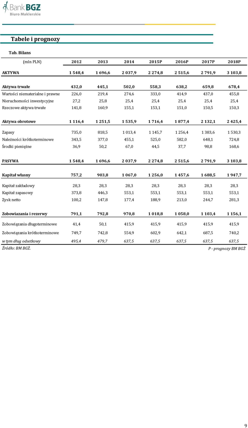 prawne 226,0 219,4 274,6 333,0 414,9 437,0 455,8 Nieruchomości inwestycyjne 27,2 25,8 25,4 25,4 25,4 25,4 25,4 Rzeczowe aktywa trwałe 141,8 160,9 155,1 153,1 151,0 150,5 150,3 Aktywa obrotowe 1 116,4