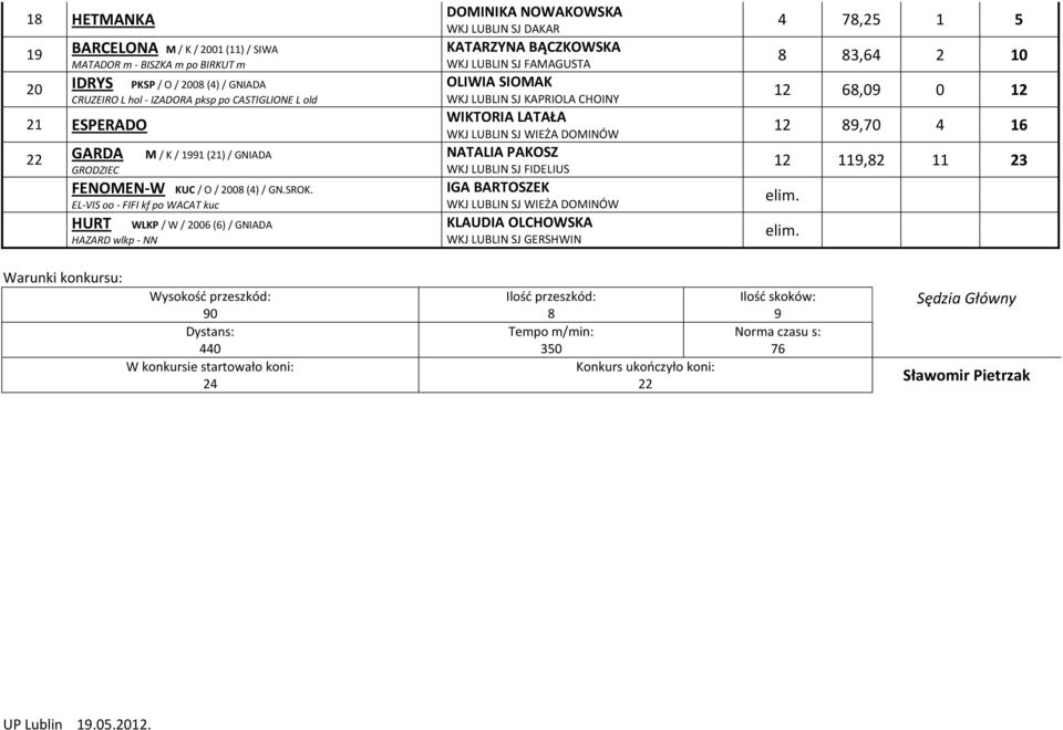 EL-VIS oo - FIFI kf po WACAT kuc HURT WLKP / W / 006 (6) / GNIADA HAZARD wlkp - NN DOMINIKA NOWAKOWSKA WKJ LUBLIN SJ DAKAR KATARZYNA BĄCZKOWSKA WKJ LUBLIN