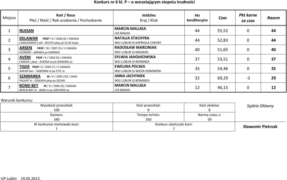 GNIADA DAKAR han - TAWERNA m po STYL m SZAMANKA M / K / 00 (10)/ SIWA PALANT m - SZAŁWIA pksp po SZUAN BOND BEY M / O / 006 (6) / GNIADA BERLIN BAY m - BARA m po ORDYNEK oo MARCIN MALUGA