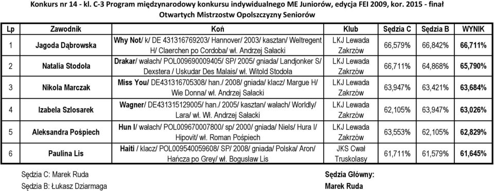 Andrzej Sałacki 66,579% 66,842% 66,711% 2 Natalia Stodoła Drakar/ wałach/ POL009690009405/ SP/ 2005/ gniada/ Landjonker S/ Dexstera / Uskudar Des Malais/ wł.
