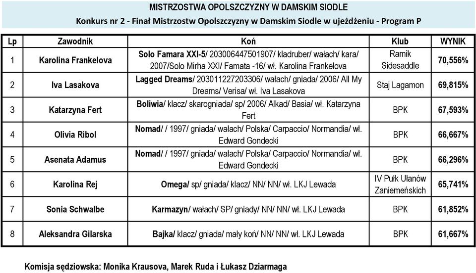 Karolina Frankelova Sidesaddle 70,556% 2 Iva Lasakova Lagged Dreams/ 203011227203306/ wałach/ gniada/ 2006/ All My Team Staj Lagamon Dreams/ Verisa/ wł.