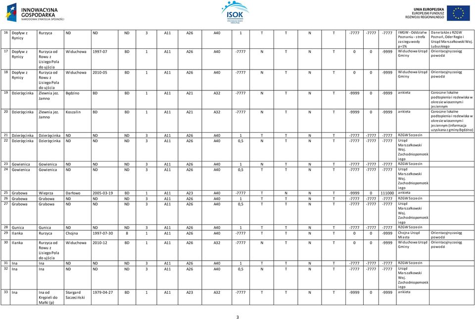 Jamno Widuchowa 1997-7 BD 1 A11 A26 A4-7777 N T N T -9999 Widuchowa Urząd Widuchowa 21-5 BD 1 A11 A26 A4-7777 N T N T -9999 Widuchowa Urząd Dane także z RZGW Poznań, Oder Regio i Urząd Marszałkowski