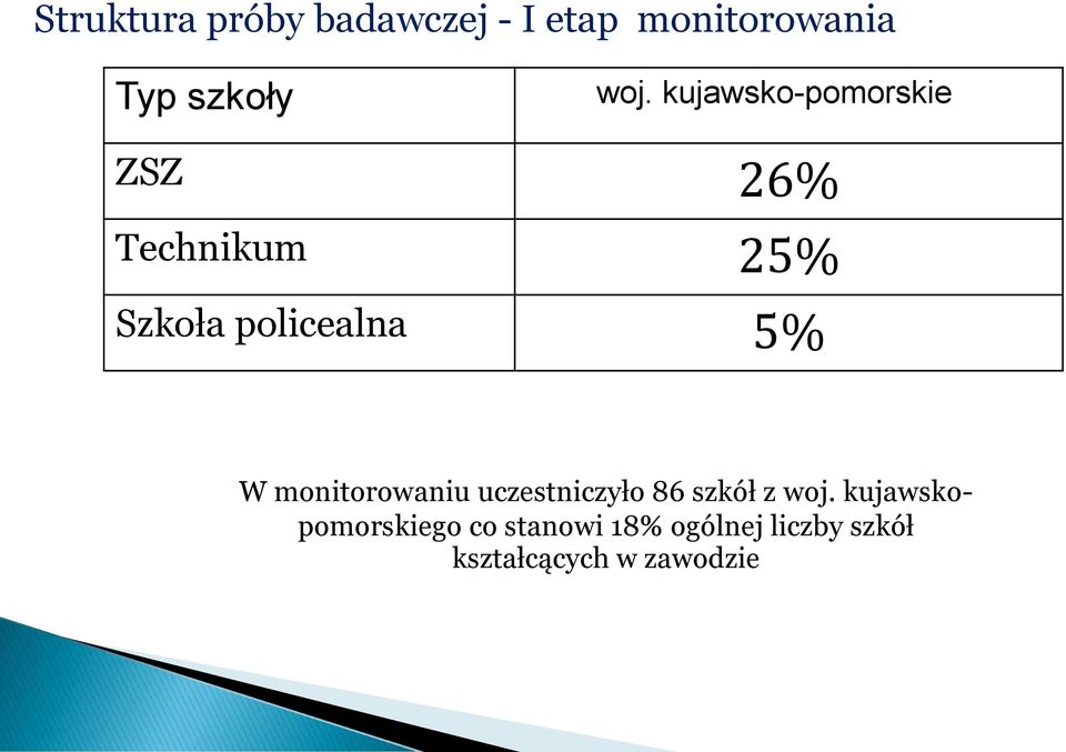 policealna 5% W monitorowaniu uczestniczyło 86 szkół z woj.