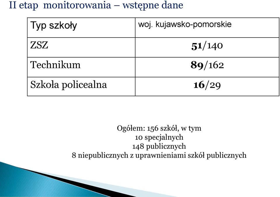 policealna 16/29 Ogółem: 156 szkół, w tym 10 specjalnych