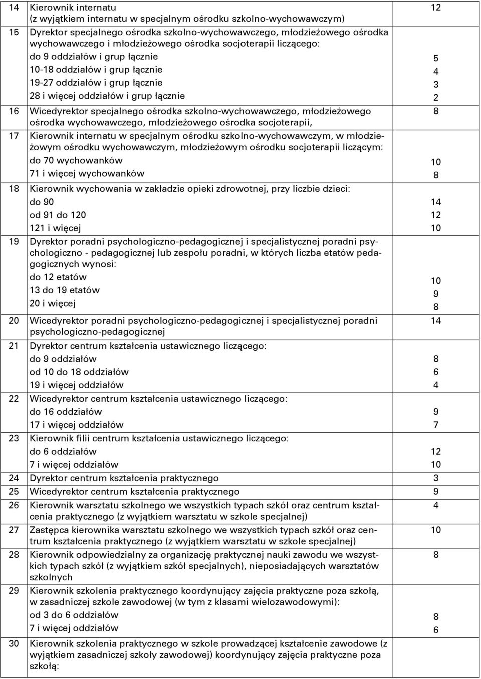 szkolno-wychowawczego, młodzieżowego ośrodka wychowawczego, młodzieżowego ośrodka socjoterapii, 1 Kierownik internatu w specjalnym ośrodku szkolno-wychowawczym, w młodzieżowym ośrodku wychowawczym,