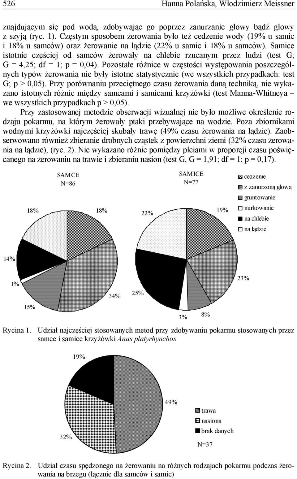 Samice istotnie częściej od samców żerowały na chlebie rzucanym przez ludzi (test G; G = 4,25; df = 1; p = 0,04).