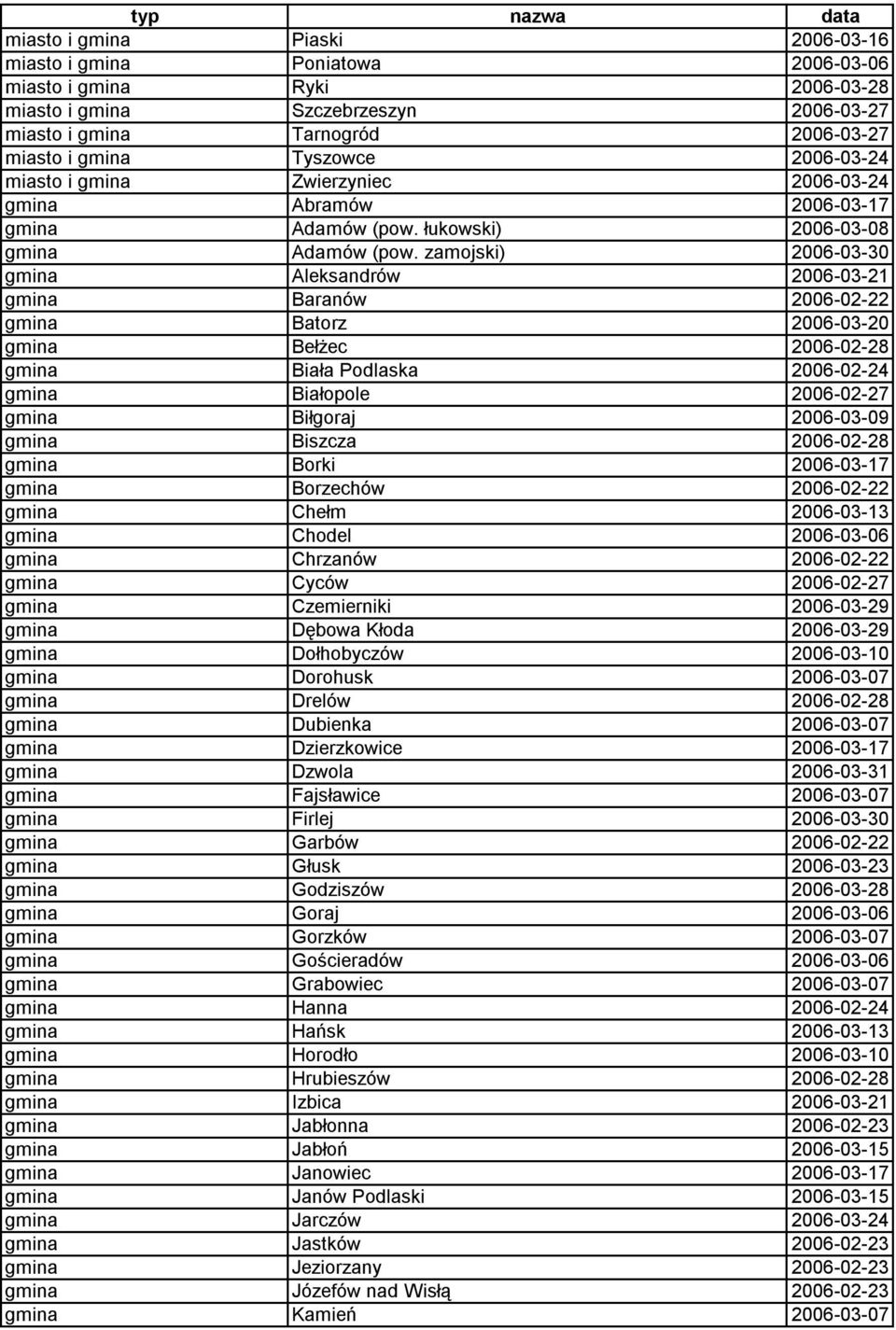 zamojski) 2006-03-30 gmina Aleksandrów 2006-03-21 gmina Baranów 2006-02-22 gmina Batorz 2006-03-20 gmina Bełżec 2006-02-28 gmina Biała Podlaska 2006-02-24 gmina Białopole 2006-02-27 gmina Biłgoraj