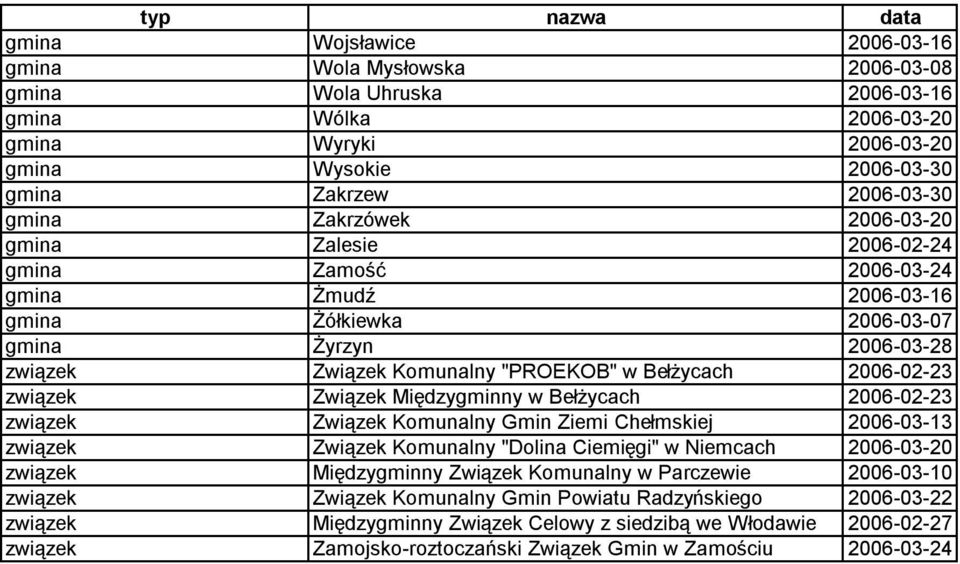 2006-02-23 związek Związek Międzygminny w Bełżycach 2006-02-23 związek Związek Komunalny Gmin Ziemi Chełmskiej 2006-03-13 związek Związek Komunalny "Dolina Ciemięgi" w Niemcach 2006-03-20 związek