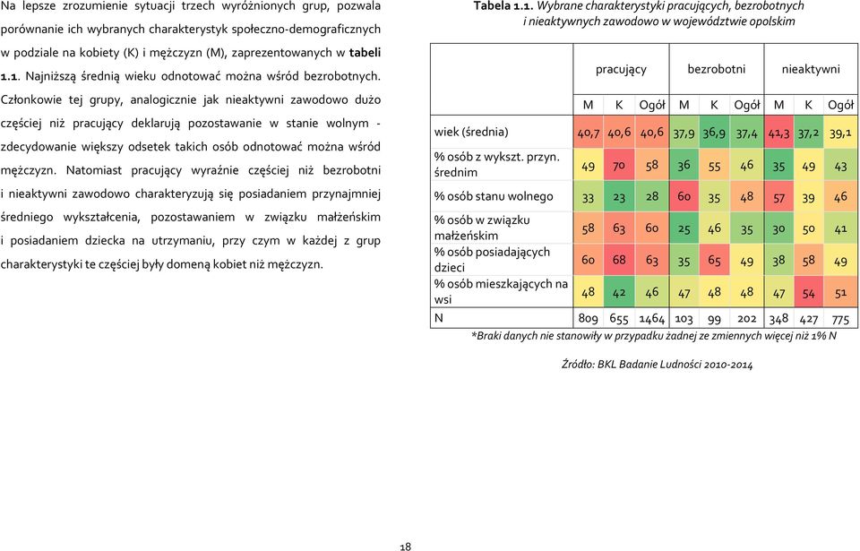 Członkowie tej grupy, analogicznie jak nieaktywni zawodowo dużo częściej niż pracujący deklarują pozostawanie w stanie wolnym - zdecydowanie większy odsetek takich osób odnotować można wśród mężczyzn.