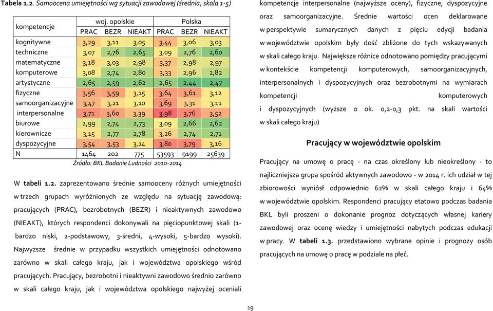 2,80 3,33 2,96 2,82 artystyczne 2,65 2,59 2,62 2,65 2,44 2,47 fizyczne 3,56 3,59 3,15 3,64 3,61 3,12 samoorganizacyjne 3,47 3,21 3,10 3,69 3,31 3,11 interpersonalne 3,71 3,60 3,39 3,98 3,76 3,52