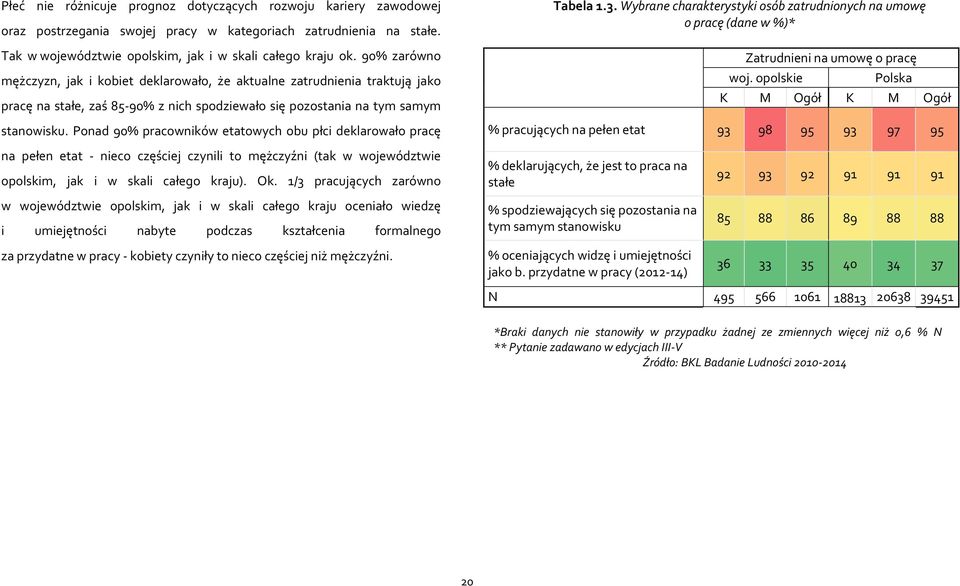 Ponad 90% pracowników etatowych obu płci deklarowało pracę Tabela 1.3. Wybrane charakterystyki osób zatrudnionych na umowę o pracę (dane w %)* Zatrudnieni na umowę o pracę woj.