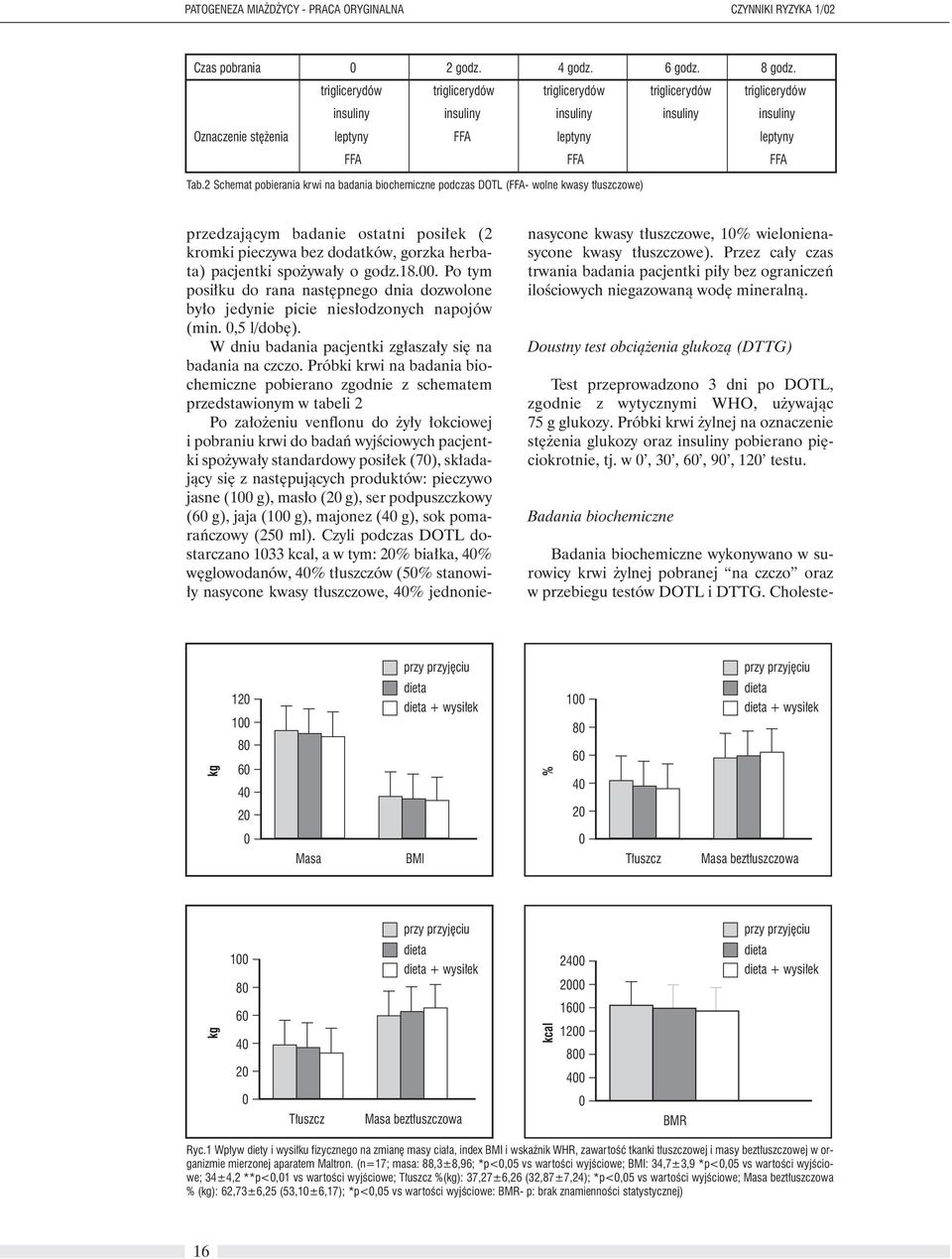 2 Schemat pobierania krwi na badania biochemiczne podczas DOTL (FFA- wolne kwasy t uszczowe) przedzajàcym badanie ostatni posi ek (2 kromki pieczywa bez dodatków, gorzka herbata) pacjentki spo ywa y