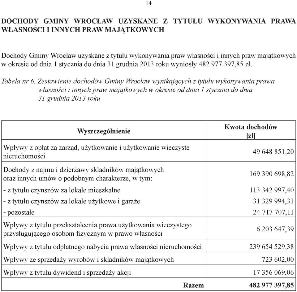 Zestawienie dochodów Gminy Wrocław wynikających z tytułu wykonywania prawa własności i innych praw majątkowych w okresie od dnia 1 stycznia do dnia 31 grudnia 2013 roku Wyszczególnienie Wpływy z