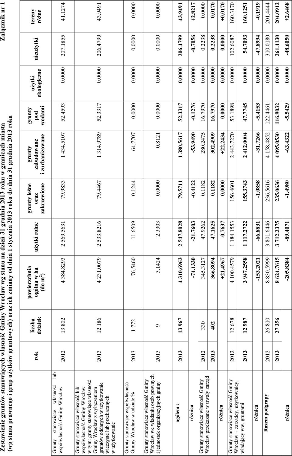 ogólna w ha (do m 2 ) liczba działek rok 2012 13 802 4 384.8293 2 569.5631 79.9833 1 434.5107 52.4593 0.0000 207.1855 41.