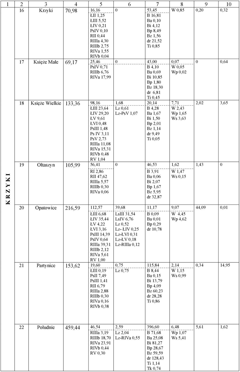 Wielkie 133,36 98,16 1,68 20,14 7,71 2,02 3,65 ŁIII 23,64 ŁIV 29,20 ŁV 9,61 ŁVI 0,48 PsIII 1,48 Ps IV 3,11 PsV 2,73 RIIIa 11,08 RIVa 15,31 RIVb 0,48 RV 1,04 Lz 0,61 Lz-PsV 1,07 B 4,28 Ba 1,67 Bi 1,50