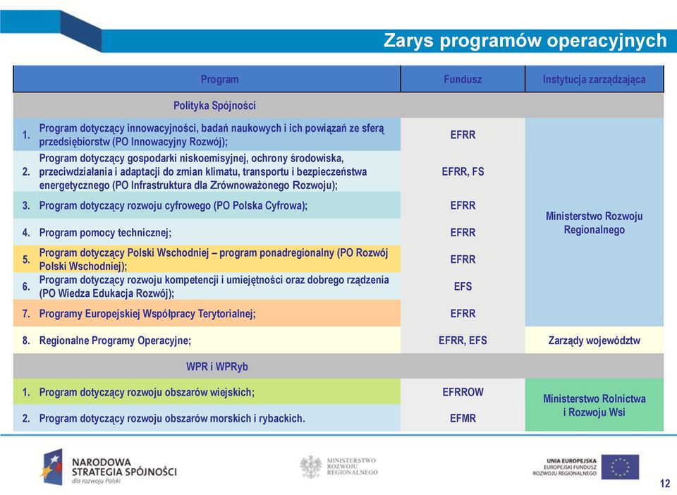 adaptacji do zmian klimatu, transportu i bezpieczeństwa energetycznego (PO Infrastruktura dla Zrównoważonego Rozwoju); EFRR EFRR, FS 3. Program dotyczący rozwoju cyfrowego (PO Polska Cyfrowa); EFRR 4.