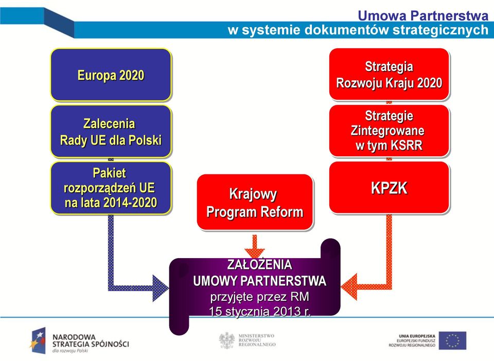 Krajowy Program Reform Strategia Rozwoju Kraju 2020 Strategie