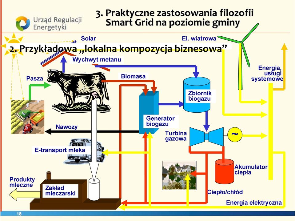 Przykładowa lokalna kompozycja biznesowa Energia, usługi systemowe Zbiornik biogazu