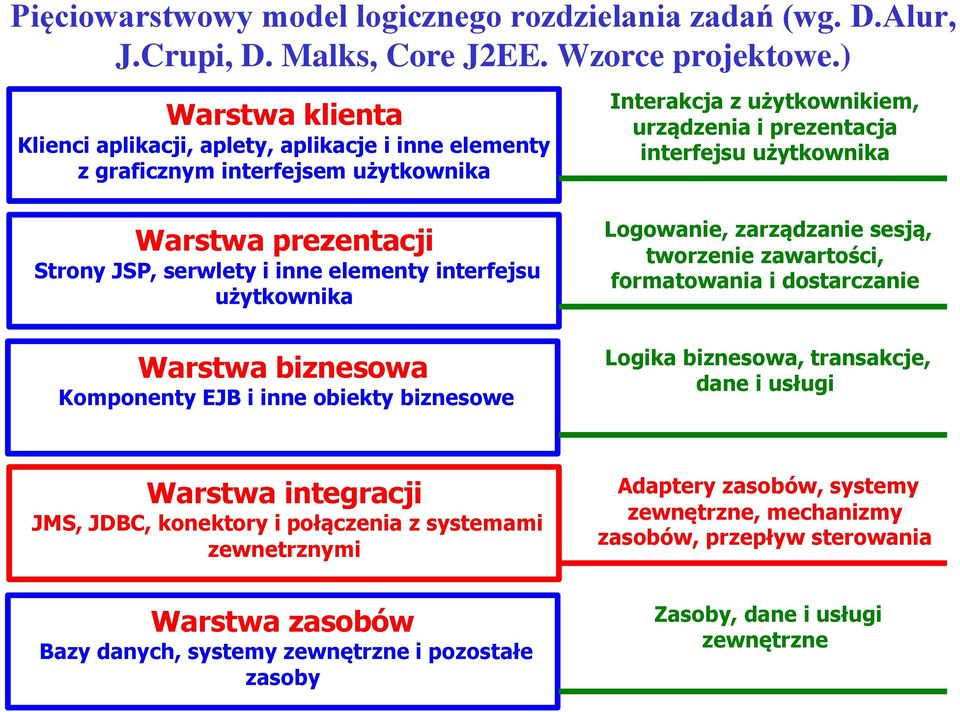 prezentacji Strony JSP, serwlety i inne elementy interfejsu użytkownika Warstwa biznesowa Komponenty EJB i inne obiekty biznesowe Logowanie, zarządzanie sesją, tworzenie zawartości, formatowania i