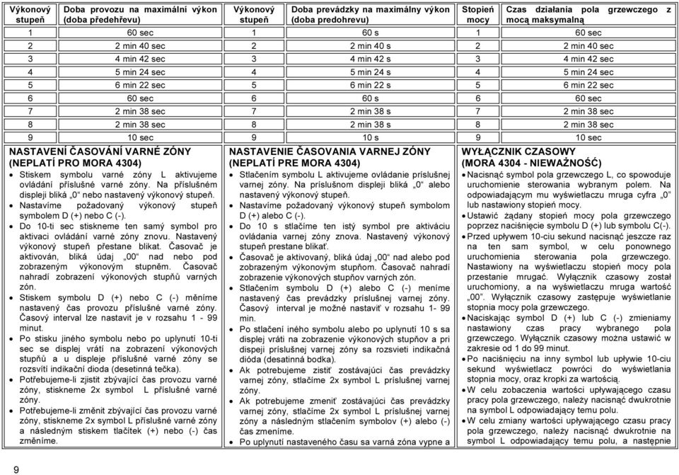 sec 6 60 s 6 60 sec 7 2 min 38 sec 7 2 min 38 s 7 2 min 38 sec 8 2 min 38 sec 8 2 min 38 s 8 2 min 38 sec 9 10 sec 9 10 s 9 10 sec NASTAVENÍ ČASOVÁNÍ VARNÉ ZÓNY (NEPLATÍ PRO MORA 4304) Stiskem
