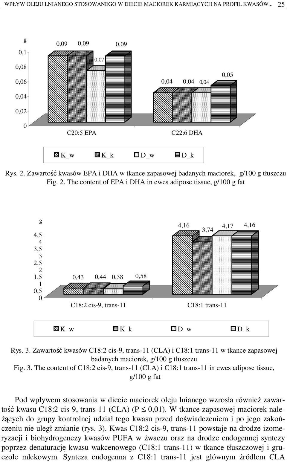 3. The content of C18:2 cis-9, trans-11 (CLA) i C18:1 trans-11 in ewes adipose tissue, g/100 g fat Pod wpływem stosowania w diecie maciorek oleju lnianego wzrosła równie zawarto kwasu C18:2 cis-9,