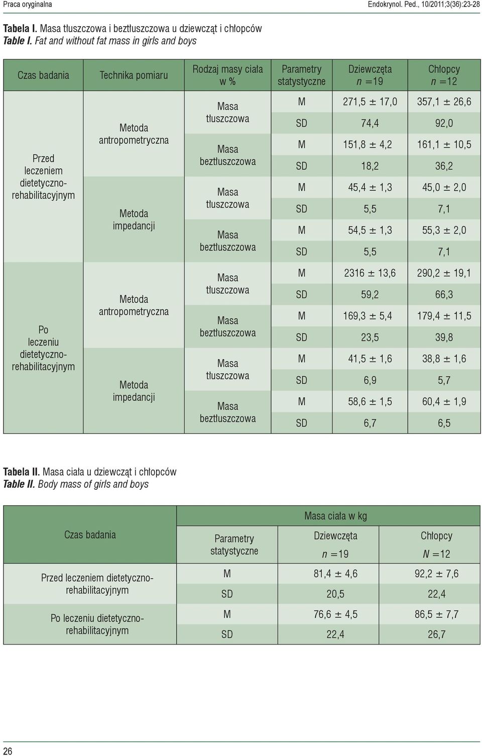 antropometryczna impedancji bez bez M 271,5 ± 17,0 357,1 ± 26,6 SD 74,4 92,0 M 151,8 ± 4,2 161,1 ± 10,5 SD 18,2 36,2 M 45,4 ± 1,3 45,0 ± 2,0 SD 5,5 7,1 M 54,5 ± 1,3 55,3 ± 2,0 SD 5,5 7,1 Po leczeniu