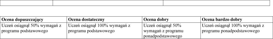 podstawowego programu podstawowego Uczeń osiągnął 50% wymagań z