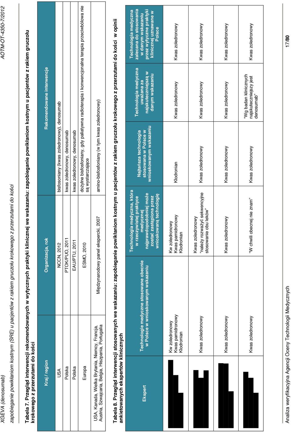 Organizacja, rok Rekomendowane interwencje USA NCCN, 2012 bisfosoniany (kwas zoledronowy), denosumab Polska PTOK/PUO, 2011 kwas zoledronowy, denosumab Polska EAU/PTU, 2011 kwas zoledronowy, denosumab