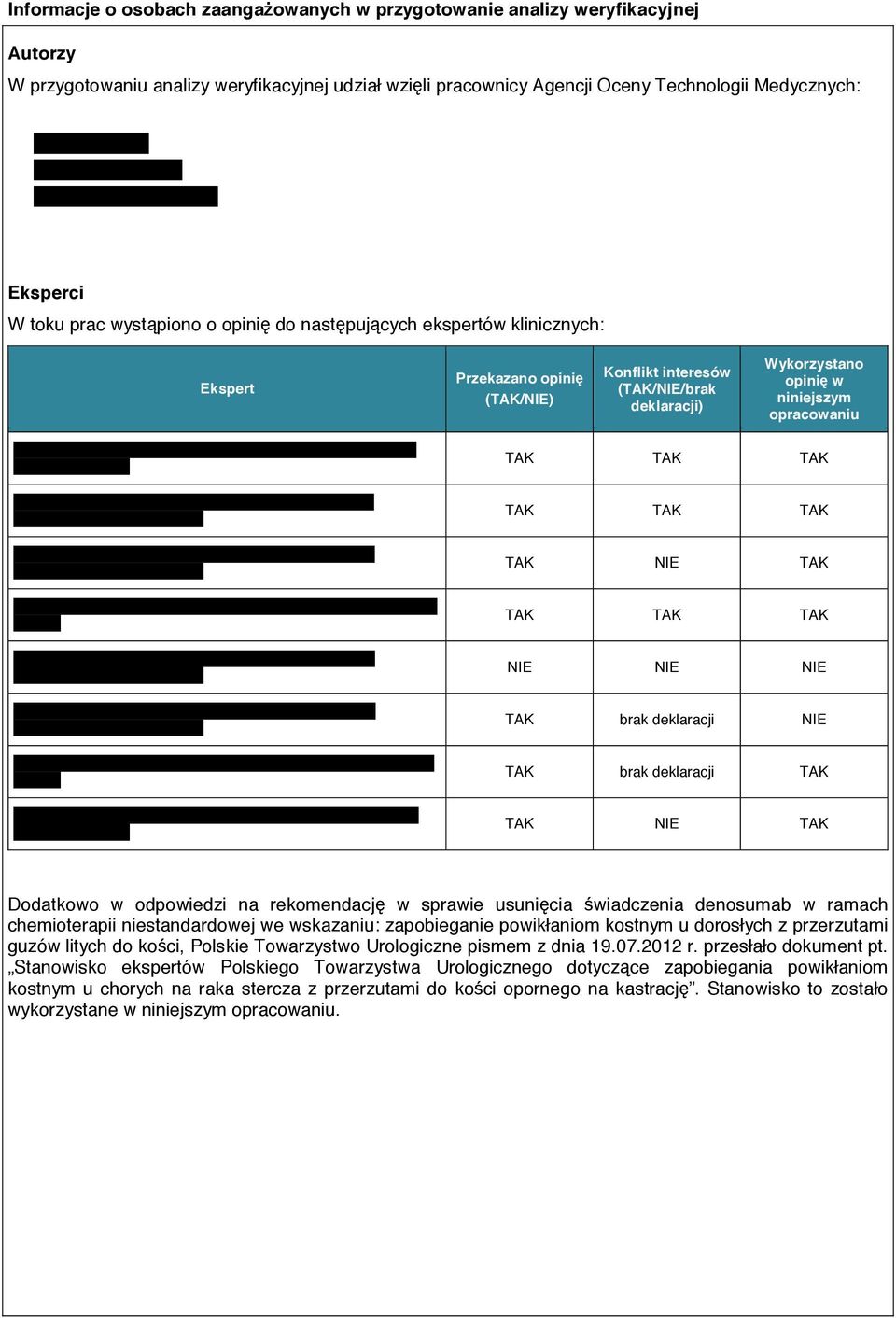 TAK TAK TAK TAK TAK TAK NIE TAK TAK TAK TAK NIE NIE NIE TAK brak deklaracji NIE TAK brak deklaracji TAK TAK NIE TAK Dodatkowo w odpowiedzi na rekomendację w sprawie usunięcia świadczenia denosumab w